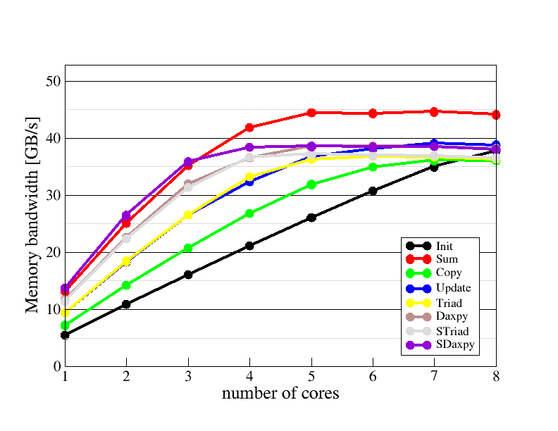 Main memory bandwidth scaling plot