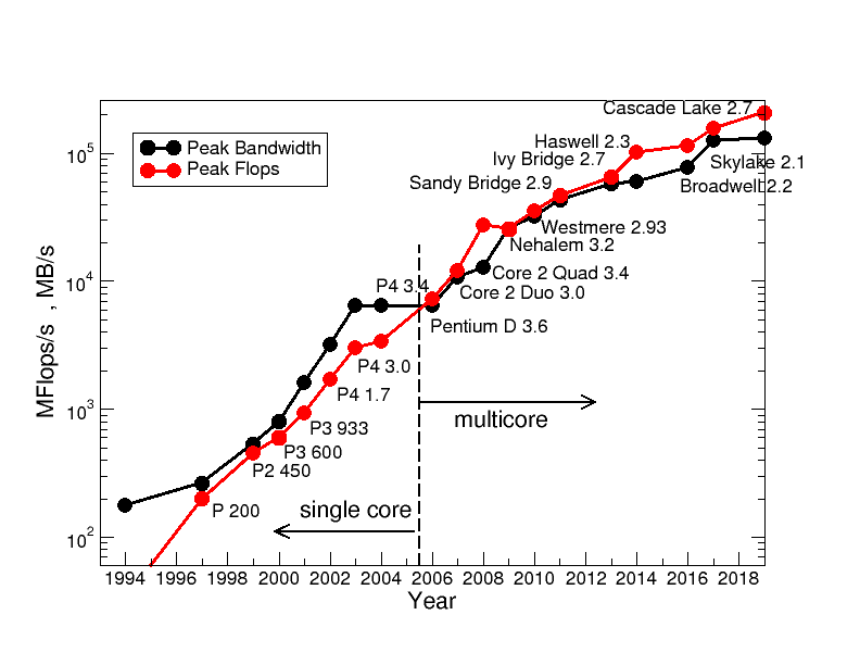 Scalar Performance and bandwidth of Intel server processors