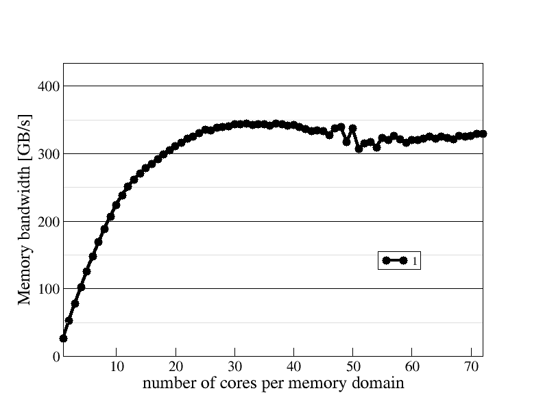 Memory domain scaling plot