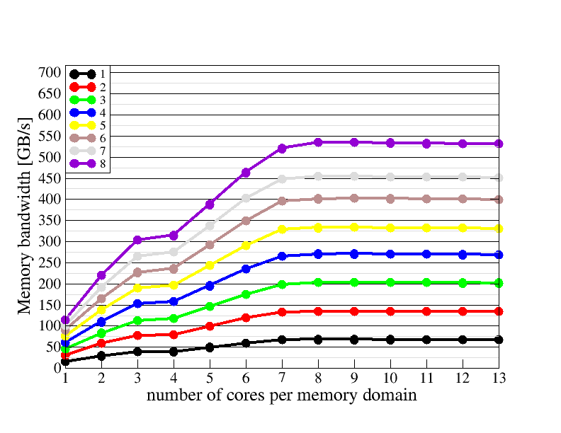 Memory domain scaling plot