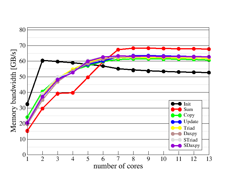 Main memory bandwidth scaling plot