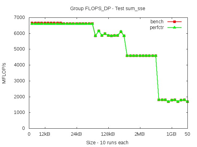 broadwellEP_FLOPS_DP_sum_sse