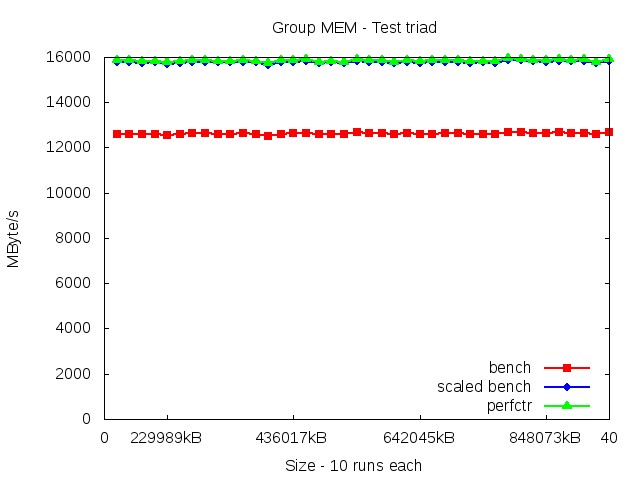 broadwellEP_MEM_triad