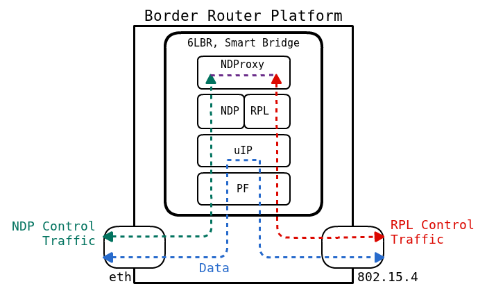 Detailed Smart Bridge Mode