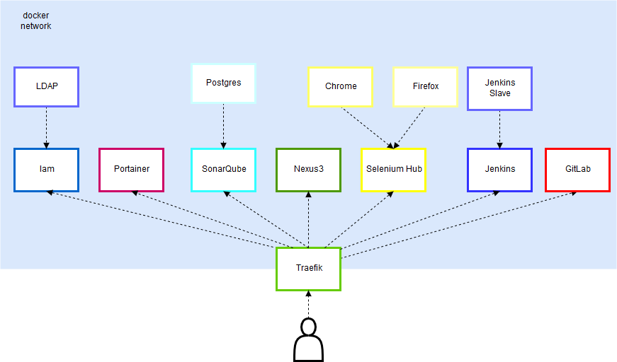 dsf docker arch