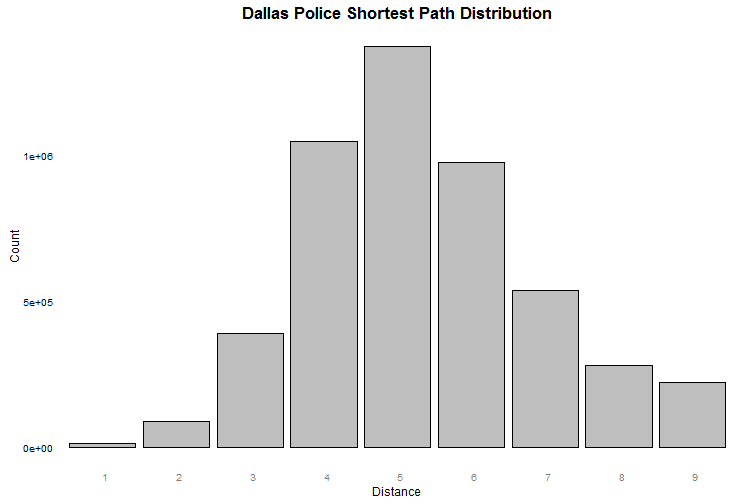 police graph shortest path length distribution