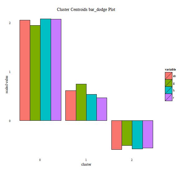 bar plot by clusters