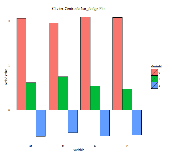 bar plot by variables