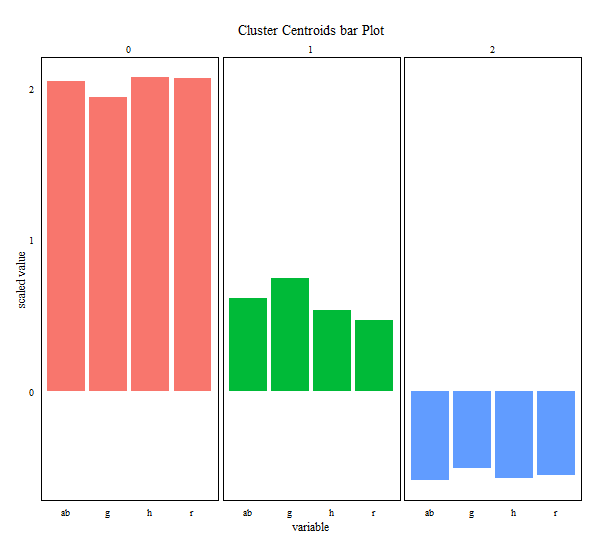 bar plot by clusters