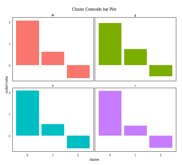 bar plot by variables