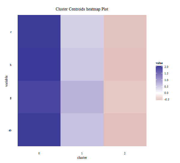 bar plot by variables