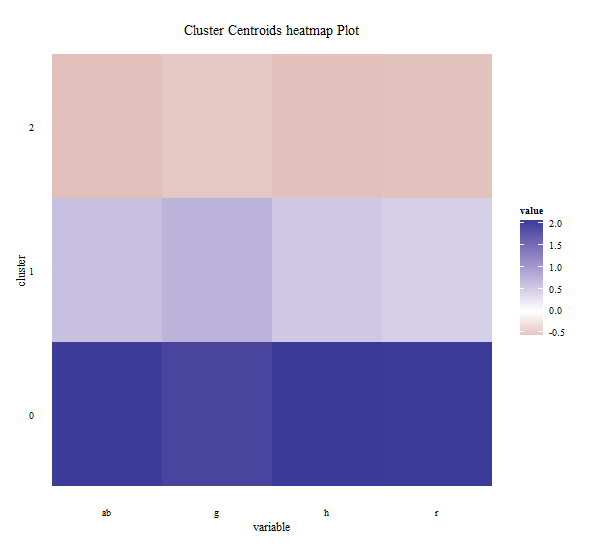 bar plot by clusters