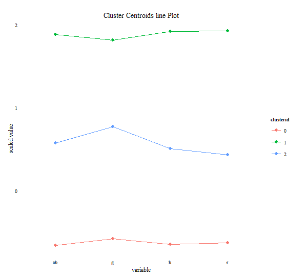 line plot by clusters