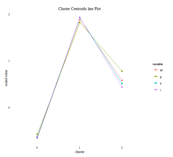 line plot by variables