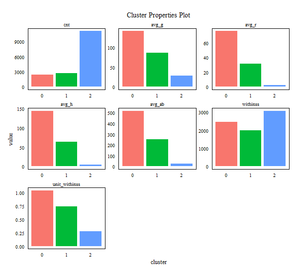 bar plot by clusters