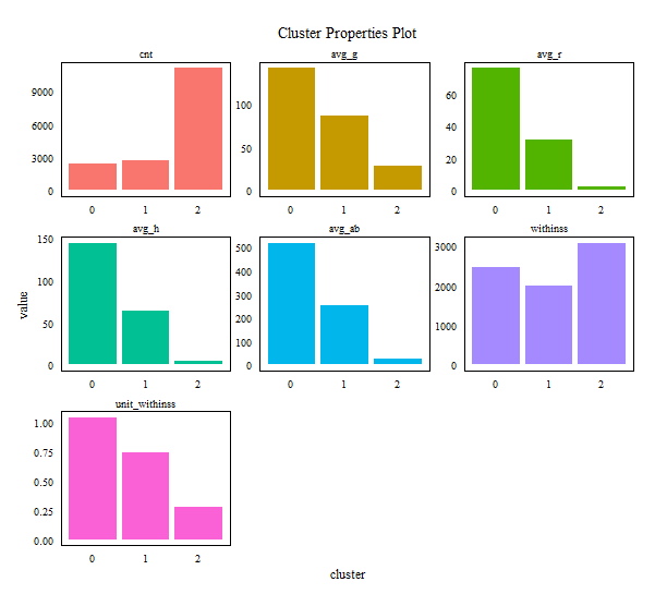 bar plot by variables