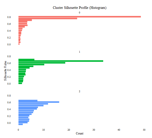 silhouette value