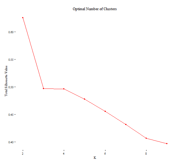 silhouette value