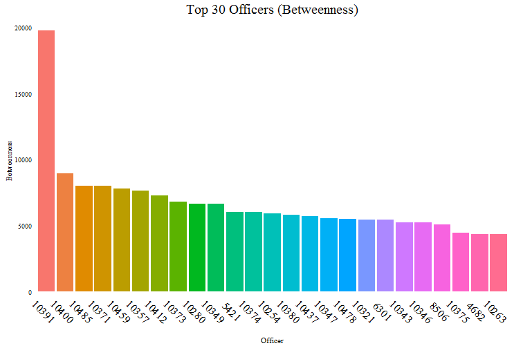 top officers by betweenness