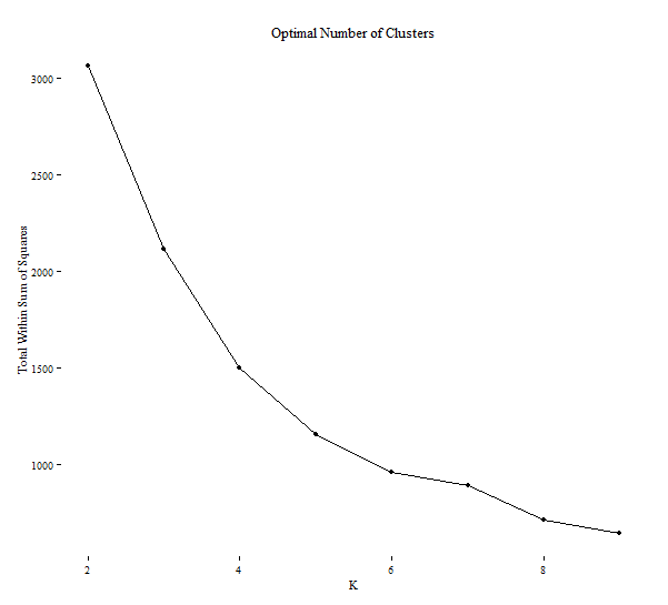 total within cluster sum of squares