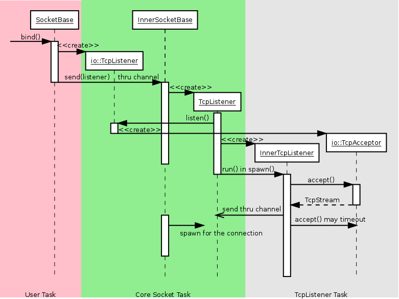 Socket Bind Diagram